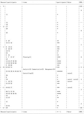 Using Generalizability Theory and Many-Facet Rasch Model to Evaluate In-Basket Tests for Managerial Positions